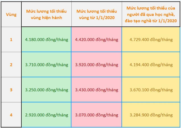 Mức lương tối thiểu vùng năm 2020